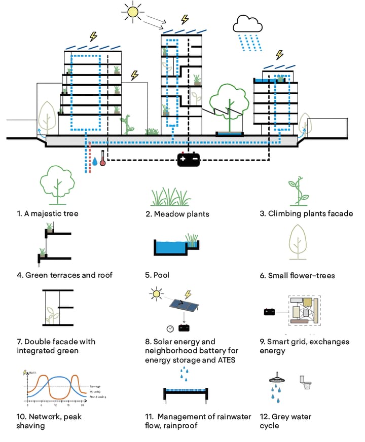 Diagram of the sustainability measures: solar energy, geothermal well, micro-grid, greywater reuse, rainwater retention and shared mobility